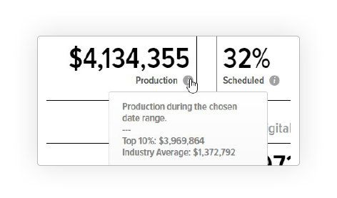 Image of gross production for a dental practice in date range, plus percentage of patients scheduled.