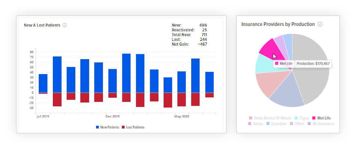 Graph shows how many dental patients a practice added per month, how many were lost and the total net gain of active patients for the dentist.