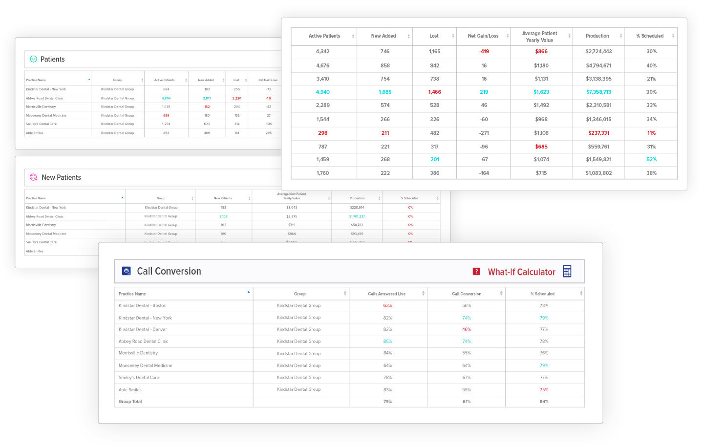 Image of enterprise reports for group dental practices and DSOs. Compare how one practice is doing over another for all key performance metrics