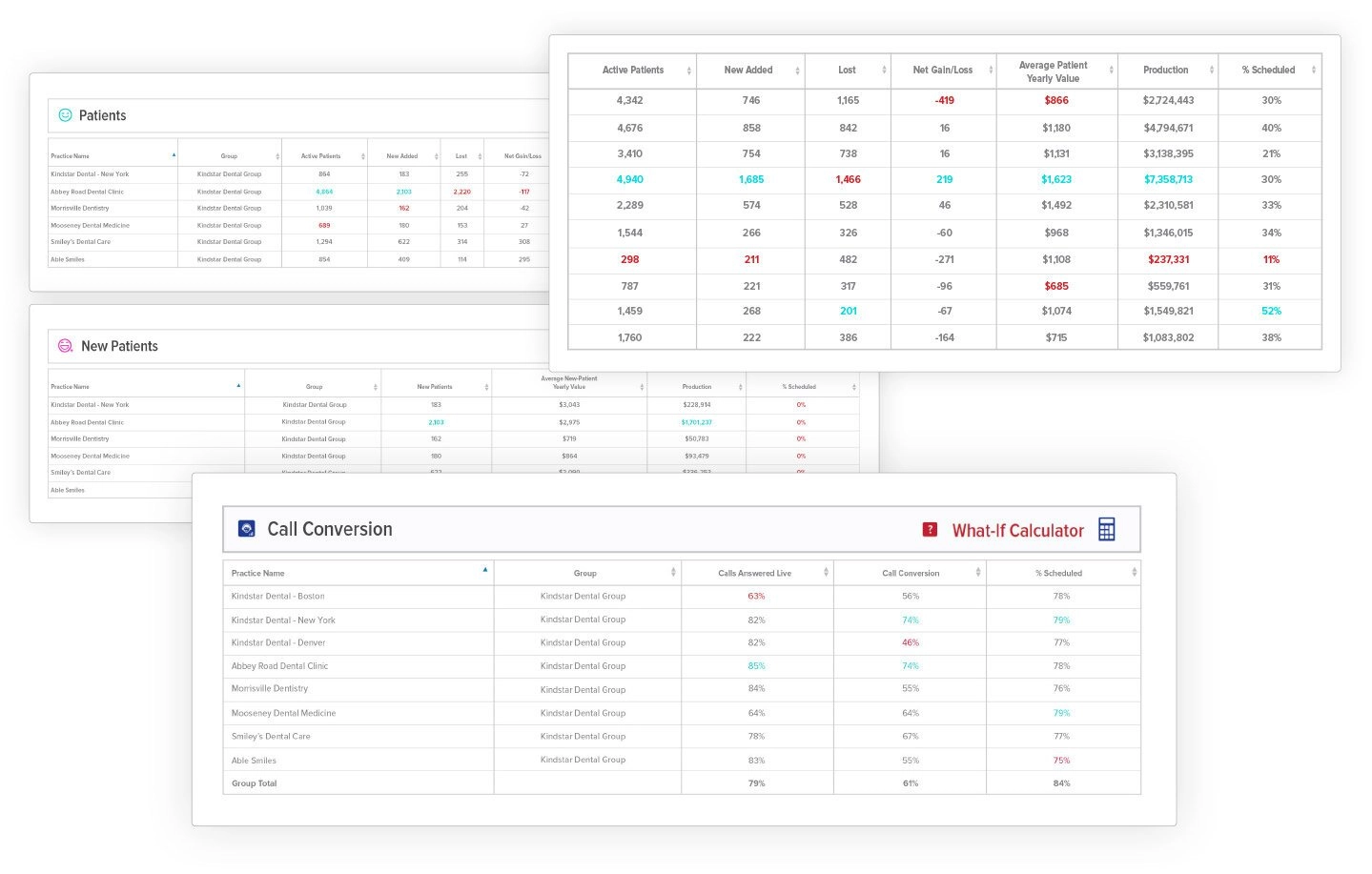 Image of enterprise reports for group dental practices and DSOs. Compare how one practice is doing over another for all key performance metrics